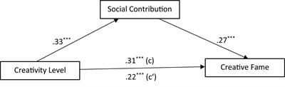 Creativity Alone Does Not Make a Star – Social Attributes of the Nomination of Creative Icons: Results of a Trend Study in Germany